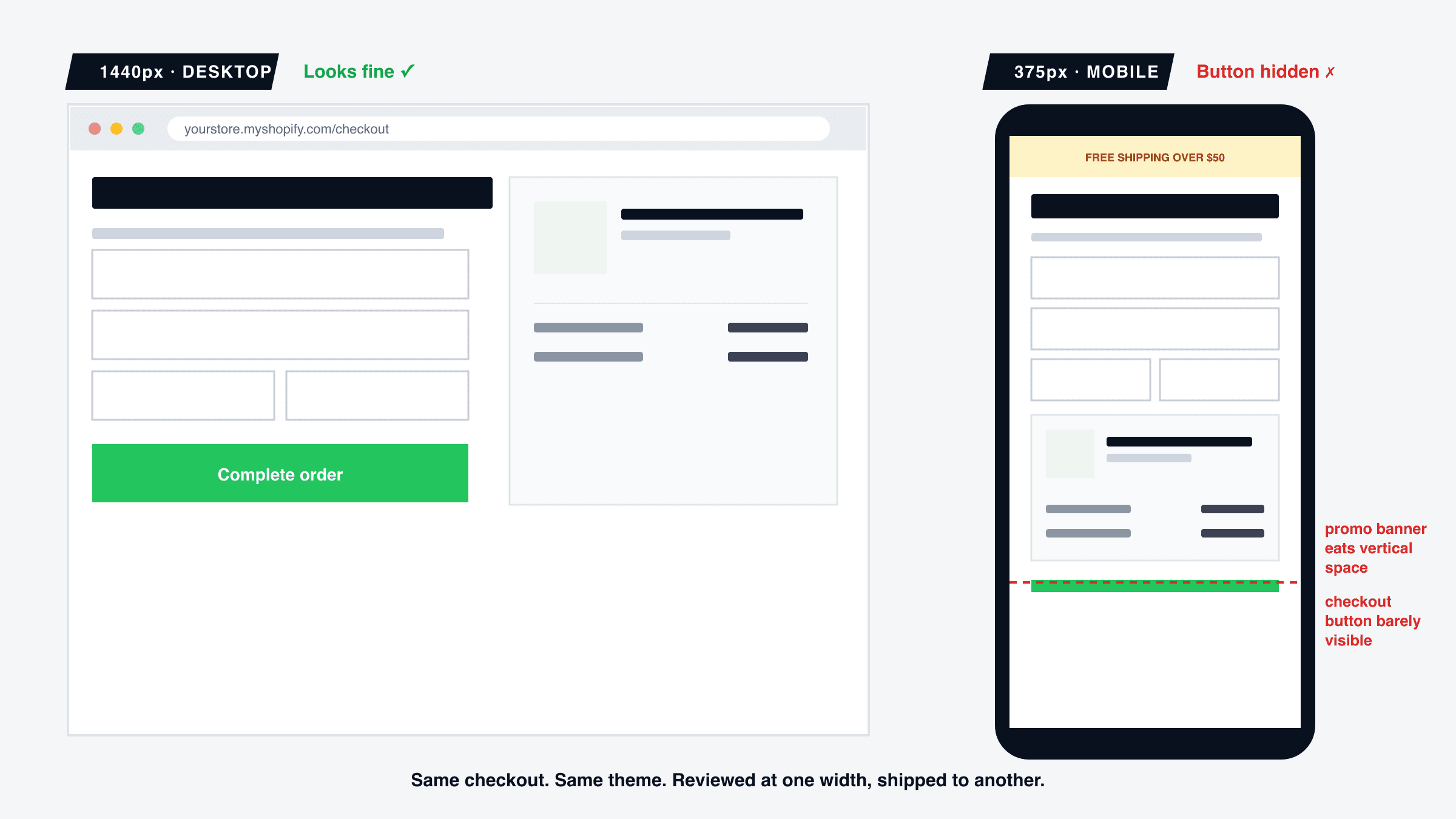 Comparison of a Shopify store checkout that looks correct on a desktop monitor and the same checkout at 375px mobile width with the payment button pushed off-screen