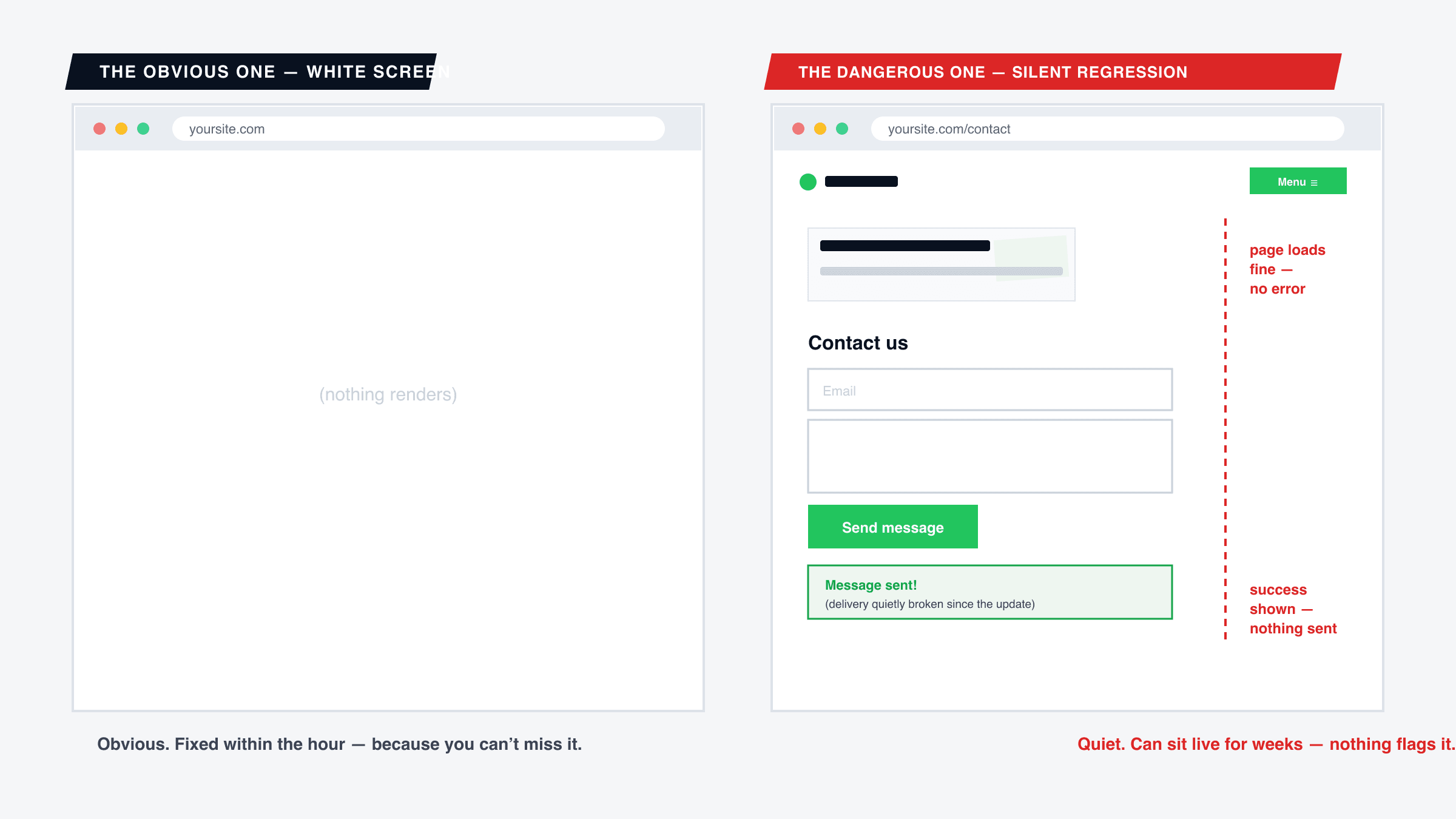 Comparison of a WordPress white screen of death crash, which is obvious and gets fixed immediately, versus a silent layout and form regression after an update that keeps the site loading normally